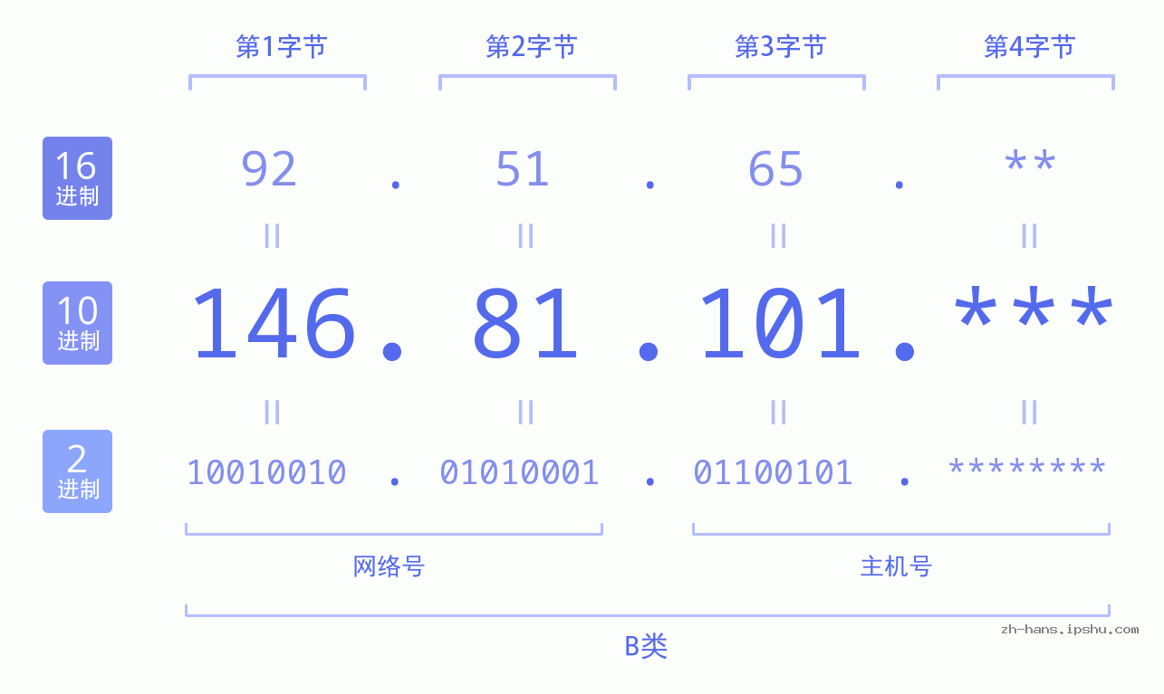 IP地址:146.81.101 数据结构图 二进制 十进制 十六进制 IPv4: 146.81.101 网络类型 网络号 主机号