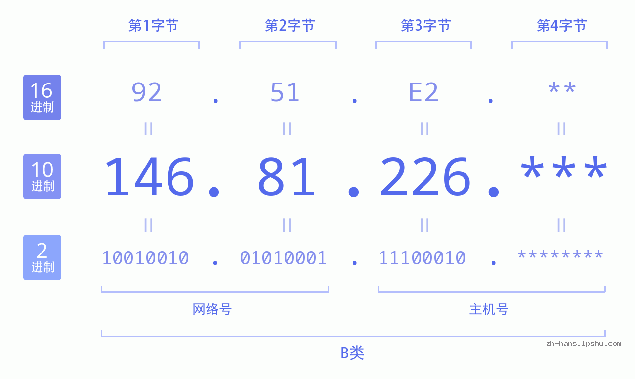 IP地址:146.81.226 数据结构图 二进制 十进制 十六进制 IPv4: 146.81.226 网络类型 网络号 主机号
