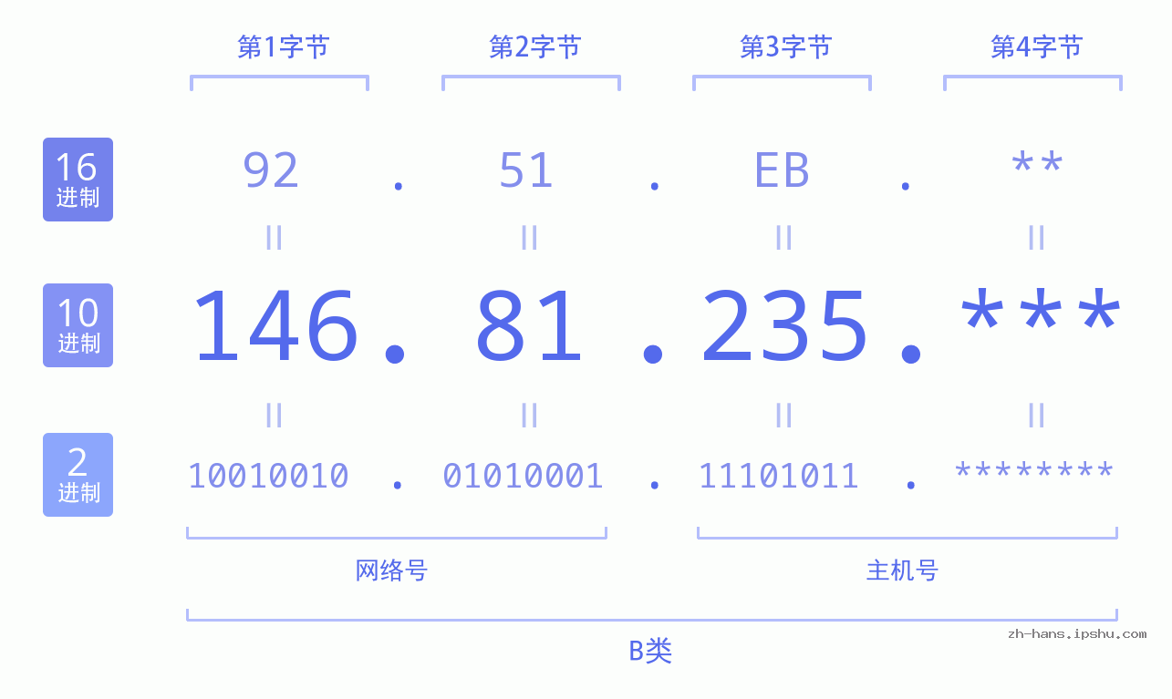 IP地址:146.81.235 数据结构图 二进制 十进制 十六进制 IPv4: 146.81.235 网络类型 网络号 主机号