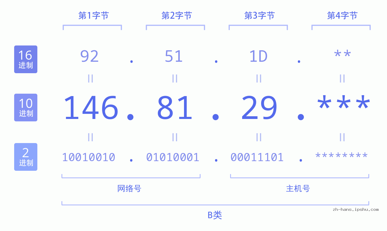 IP地址:146.81.29 数据结构图 二进制 十进制 十六进制 IPv4: 146.81.29 网络类型 网络号 主机号
