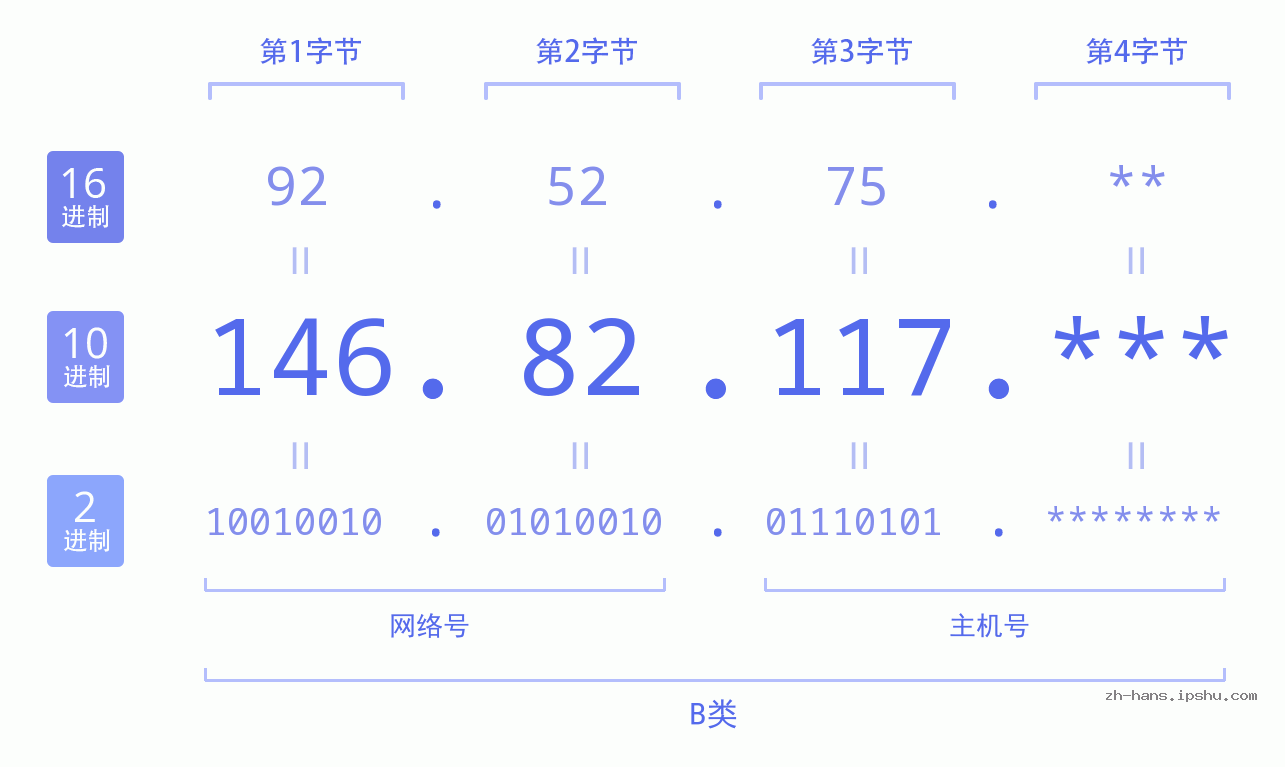 IP地址:146.82.117 数据结构图 二进制 十进制 十六进制 IPv4: 146.82.117 网络类型 网络号 主机号