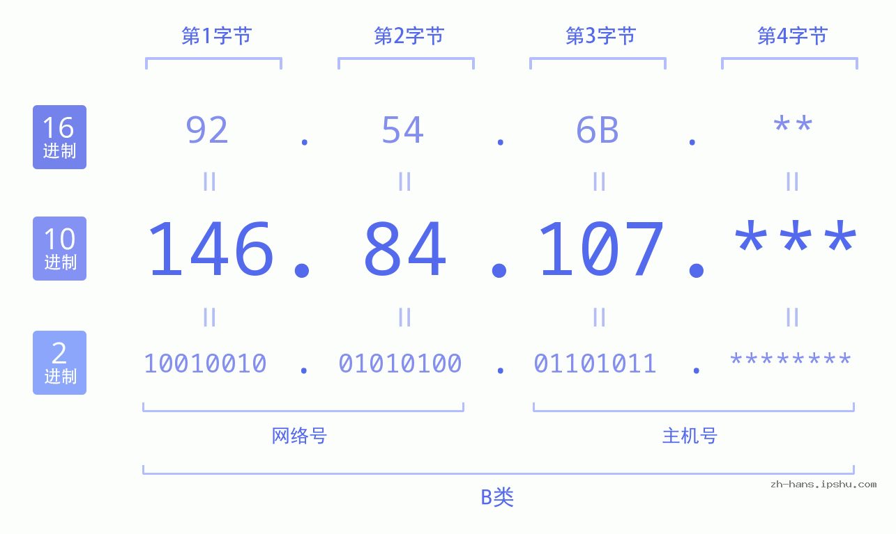 IP地址:146.84.107 数据结构图 二进制 十进制 十六进制 IPv4: 146.84.107 网络类型 网络号 主机号