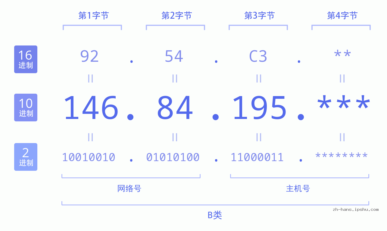 IP地址:146.84.195 数据结构图 二进制 十进制 十六进制 IPv4: 146.84.195 网络类型 网络号 主机号