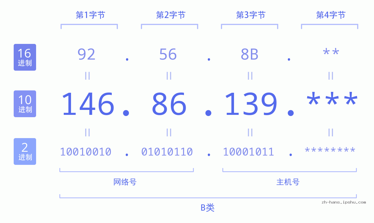 IPv4: 146.86.139 网络类型 网络号 主机号