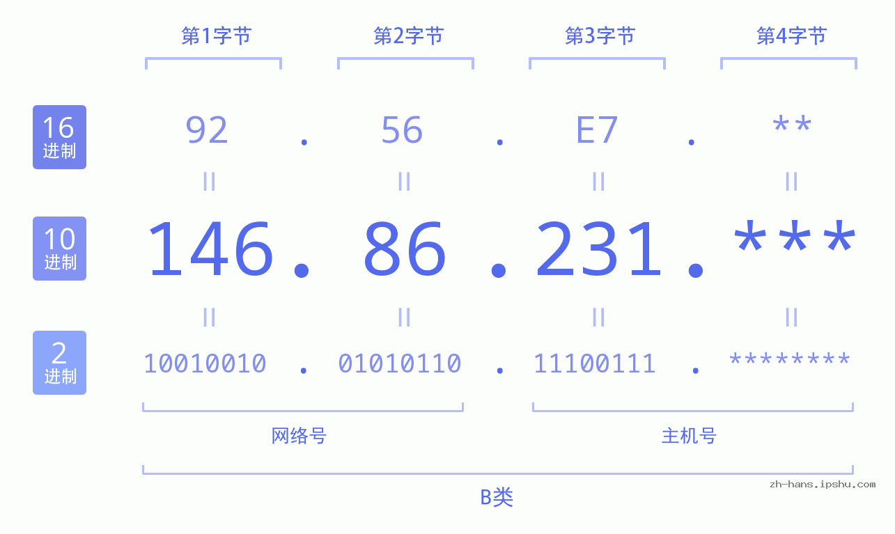 IP地址:146.86.231 数据结构图 二进制 十进制 十六进制 IPv4: 146.86.231 网络类型 网络号 主机号