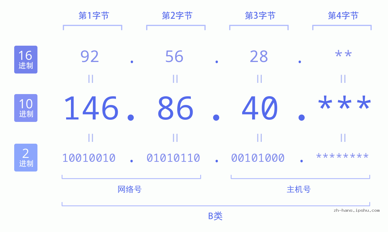 IP地址:146.86.40 数据结构图 二进制 十进制 十六进制 IPv4: 146.86.40 网络类型 网络号 主机号
