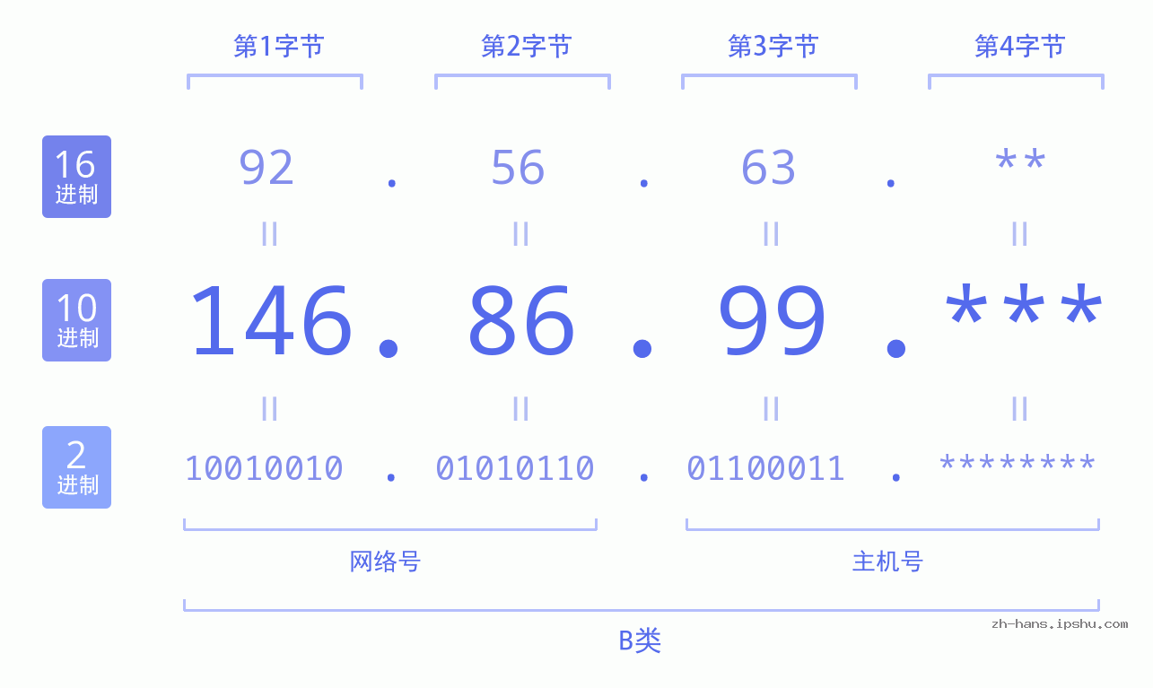 IP地址:146.86.99 数据结构图 二进制 十进制 十六进制 IPv4: 146.86.99 网络类型 网络号 主机号