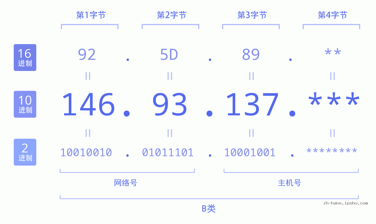 IPv4: 146.93.137 网络类型 网络号 主机号