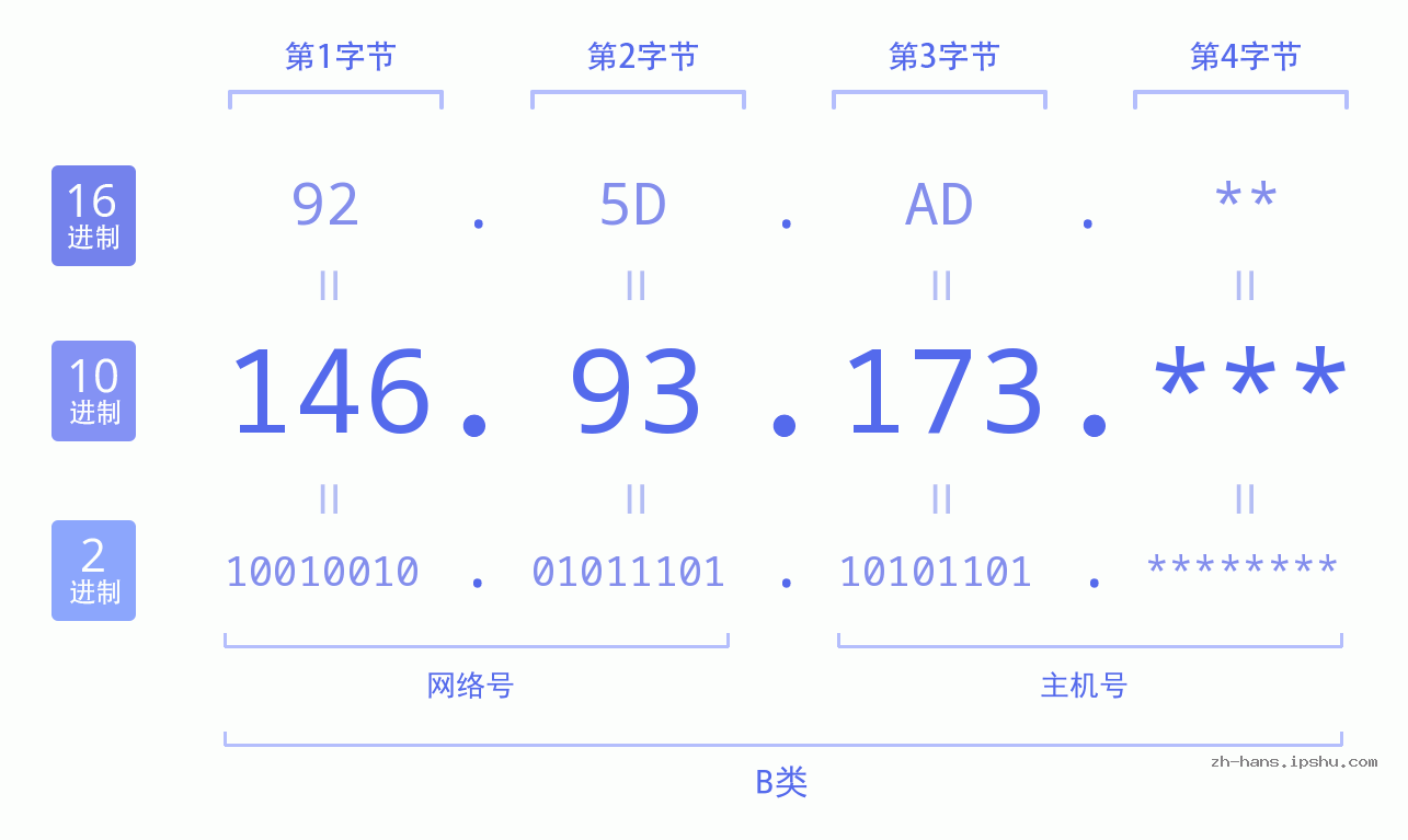 IP地址:146.93.173 数据结构图 二进制 十进制 十六进制 IPv4: 146.93.173 网络类型 网络号 主机号