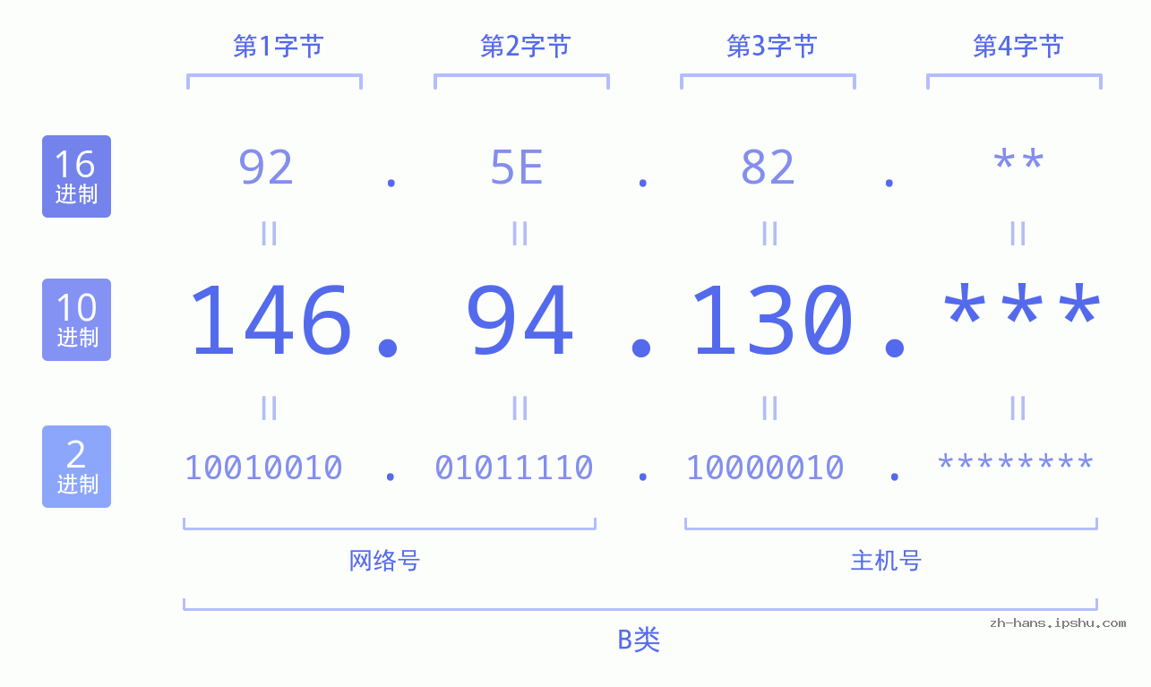 IP地址:146.94.130 数据结构图 二进制 十进制 十六进制 IPv4: 146.94.130 网络类型 网络号 主机号