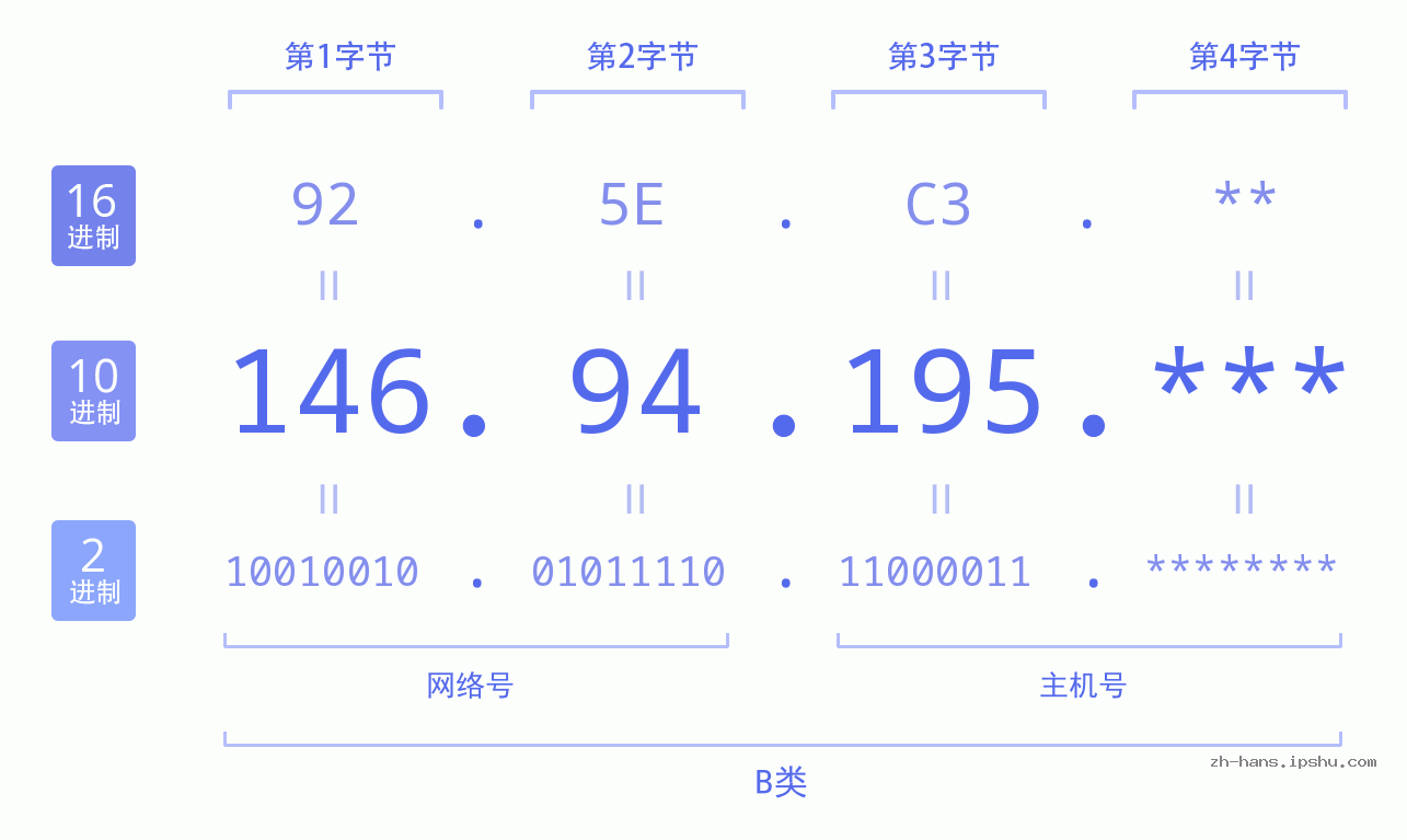 IP地址:146.94.195 数据结构图 二进制 十进制 十六进制 IPv4: 146.94.195 网络类型 网络号 主机号