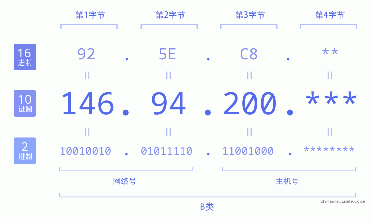 IP地址:146.94.200 数据结构图 二进制 十进制 十六进制 IPv4: 146.94.200 网络类型 网络号 主机号