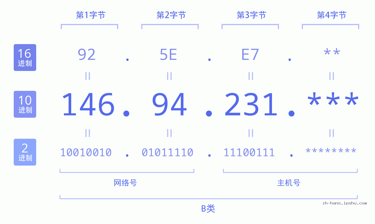 IP地址:146.94.231 数据结构图 二进制 十进制 十六进制 IPv4: 146.94.231 网络类型 网络号 主机号