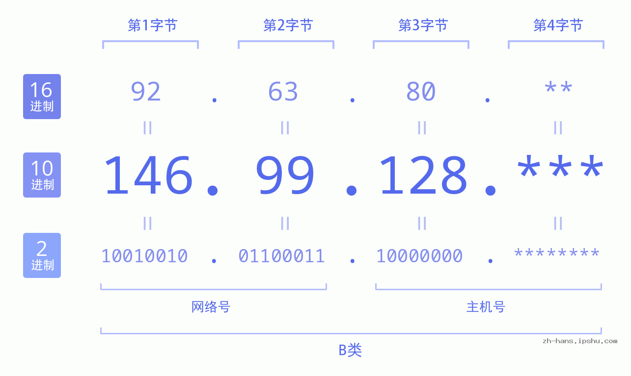 IP地址:146.99.128 数据结构图 二进制 十进制 十六进制 IPv4: 146.99.128 网络类型 网络号 主机号