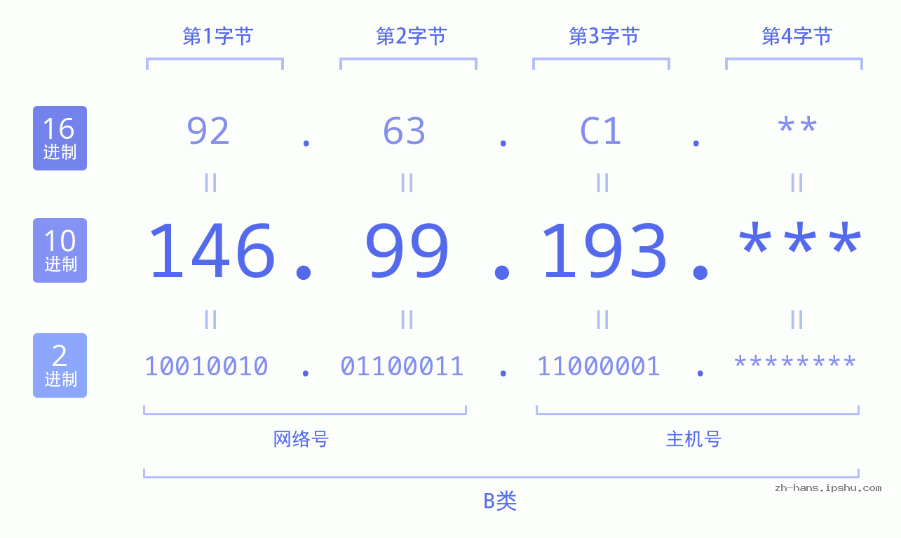 IP地址:146.99.193 数据结构图 二进制 十进制 十六进制 IPv4: 146.99.193 网络类型 网络号 主机号