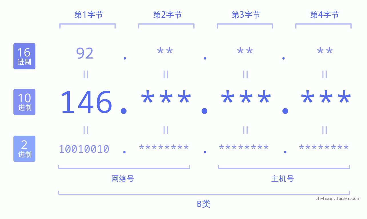 IP地址:146 数据结构图 二进制 十进制 十六进制 IPv4: 146 网络类型 网络号 主机号