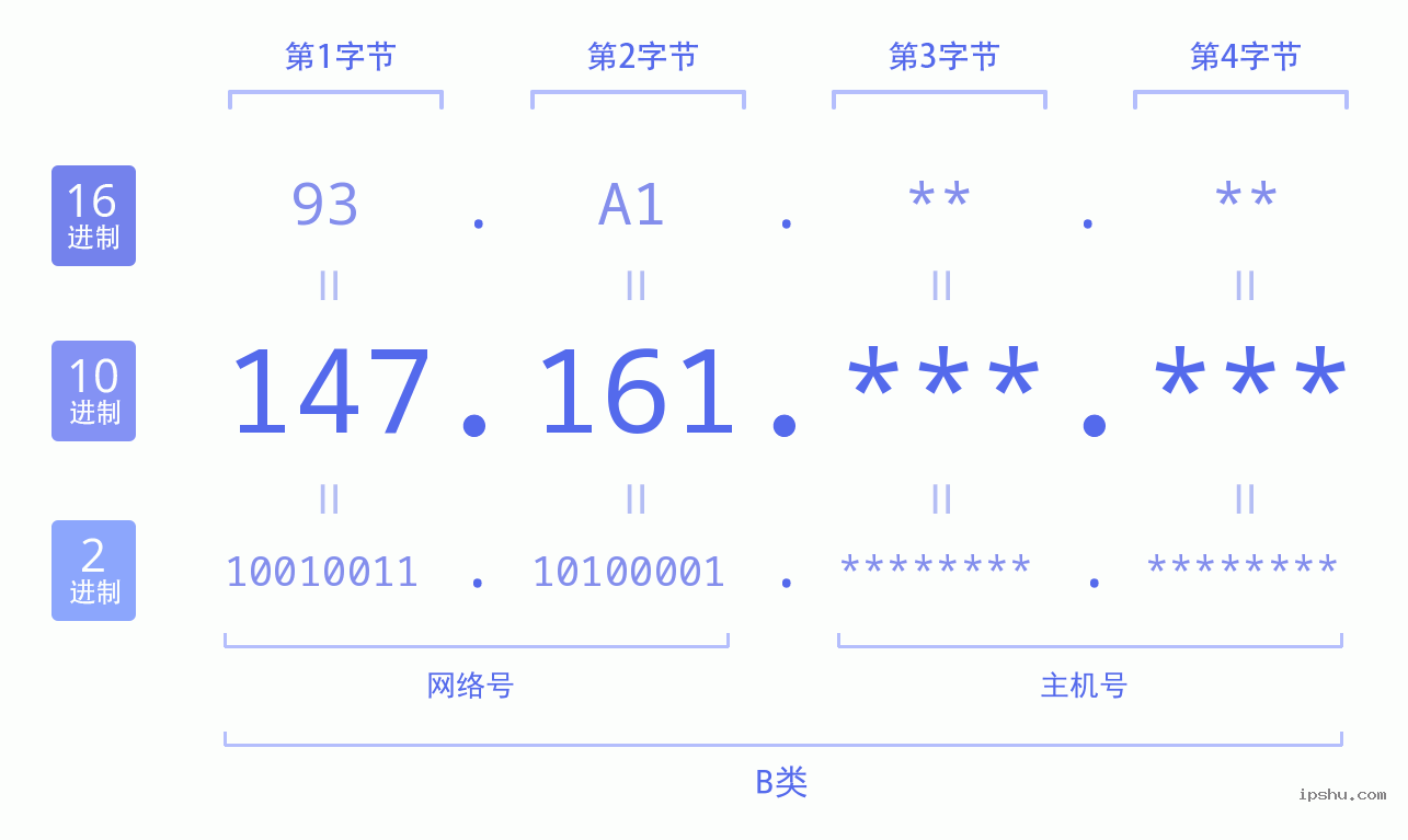 IPv4: 147.161 网络类型 网络号 主机号