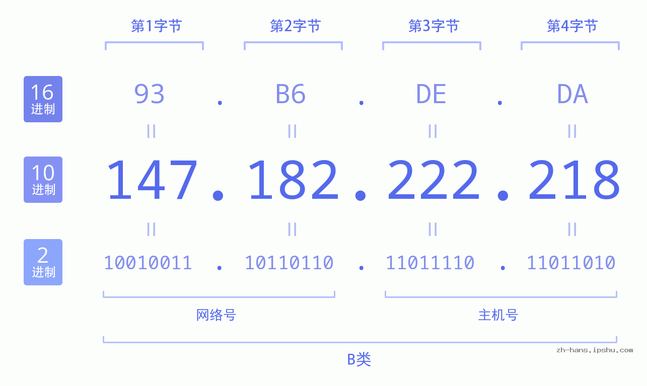 IP地址:147.182.222.218 数据结构图 二进制 十进制 十六进制 IPv4: 147.182.222.218 网络类型 网络号 主机号