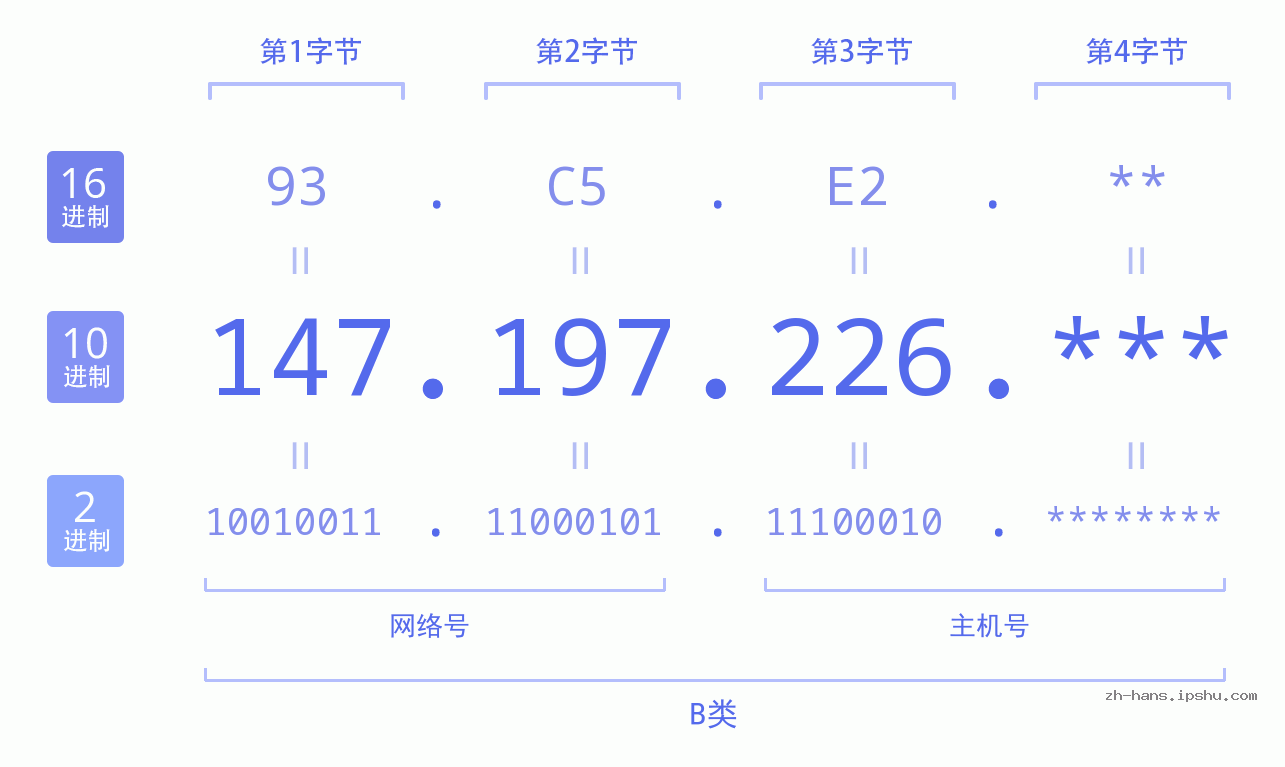 IP地址:147.197.226 数据结构图 二进制 十进制 十六进制 IPv4: 147.197.226 网络类型 网络号 主机号
