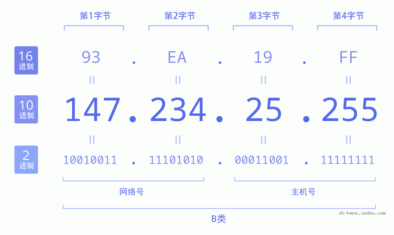 IP地址:147.234.25.255 数据结构图 二进制 十进制 十六进制 IPv4: 147.234.25.255 网络类型 网络号 主机号