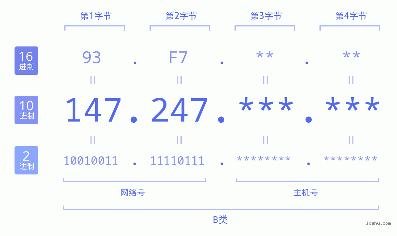 IPv4: 147.247 网络类型 网络号 主机号