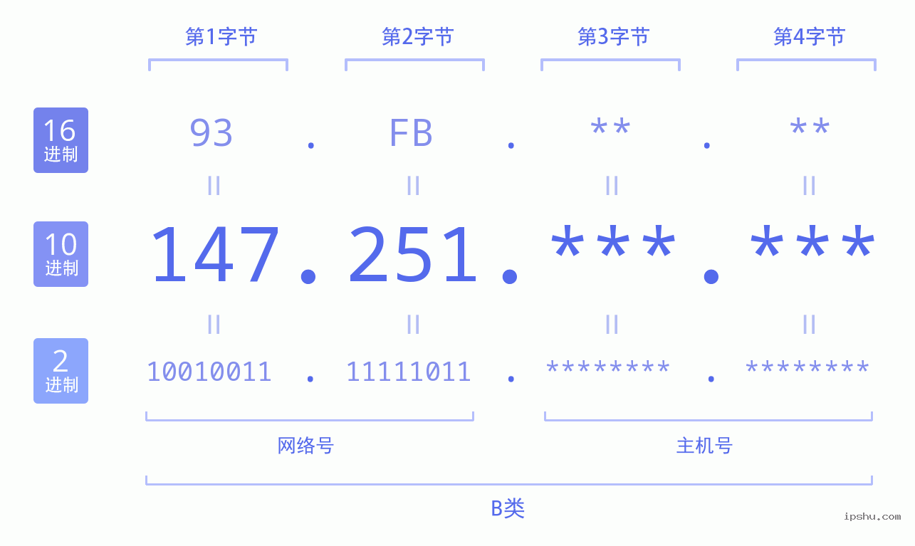 IPv4: 147.251 网络类型 网络号 主机号