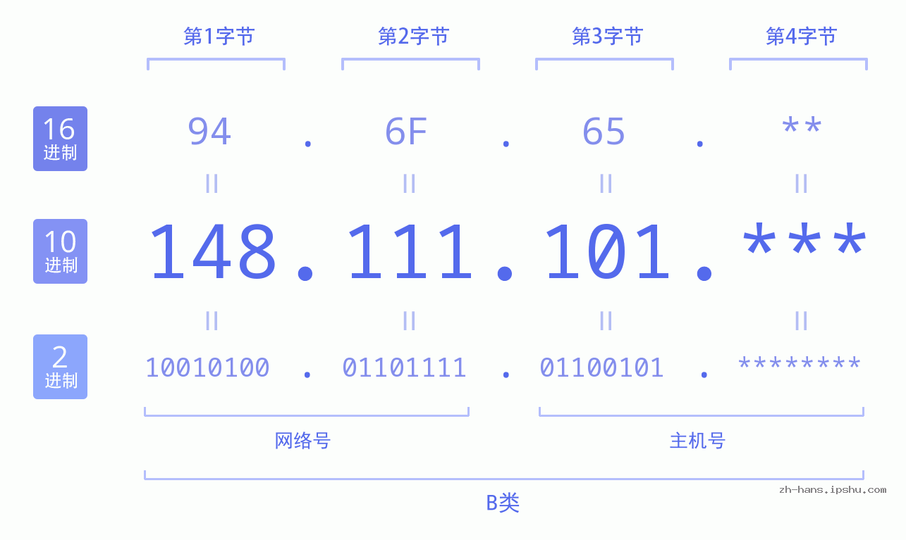 IP地址:148.111.101 数据结构图 二进制 十进制 十六进制 IPv4: 148.111.101 网络类型 网络号 主机号