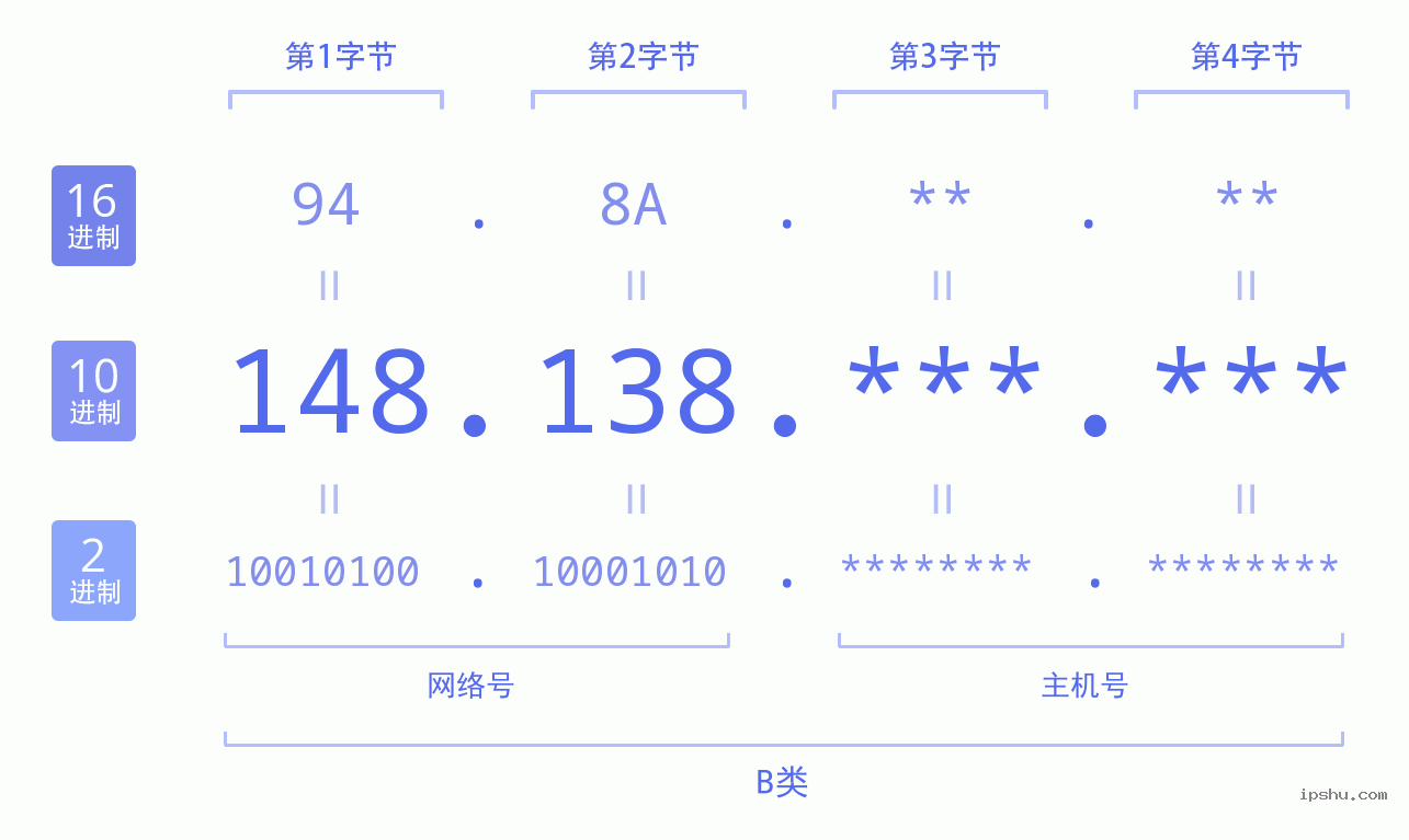 IPv4: 148.138 网络类型 网络号 主机号