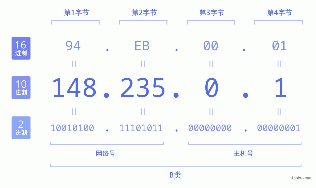 IPv4: 148.235.0.1 网络类型 网络号 主机号