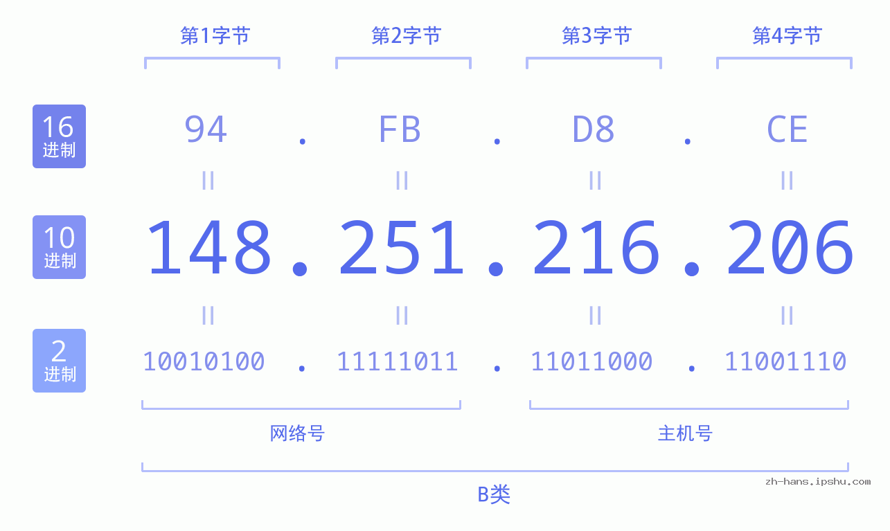 IP地址:148.251.216.206 数据结构图 二进制 十进制 十六进制 IPv4: 148.251.216.206 网络类型 网络号 主机号