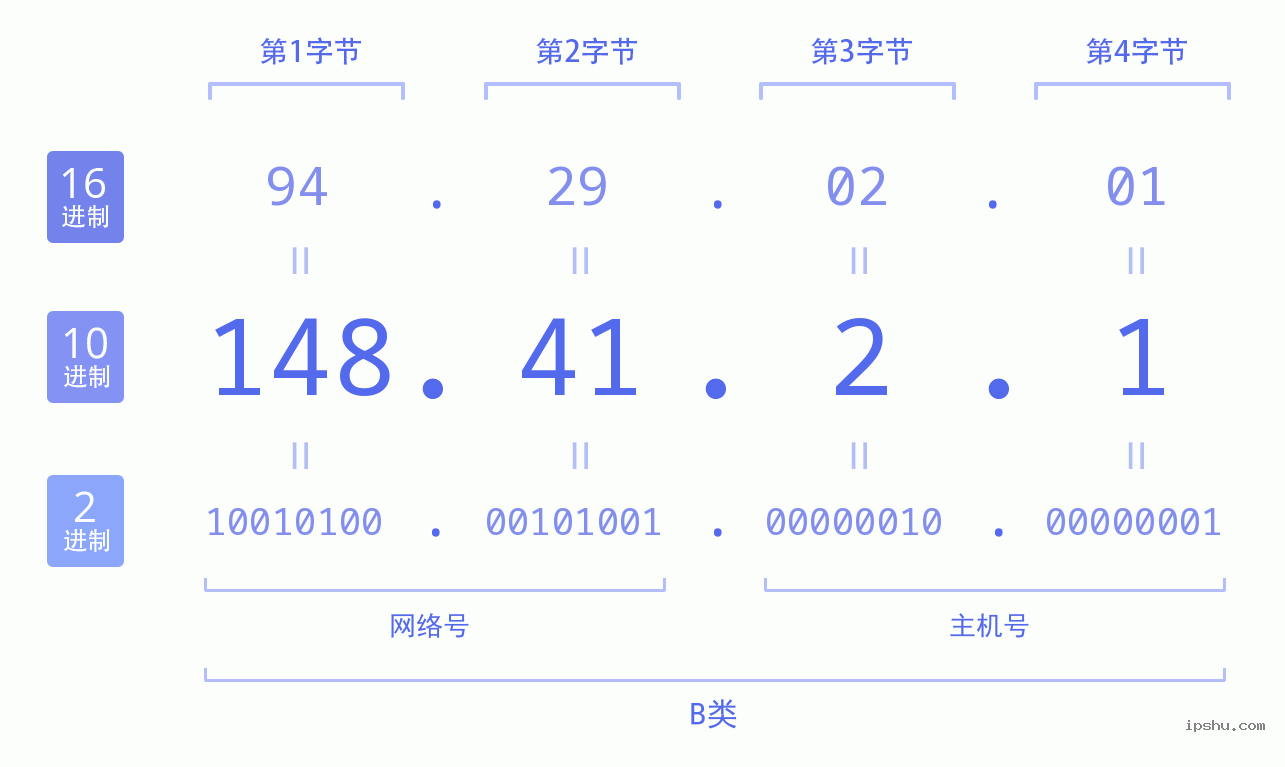 IPv4: 148.41.2.1 网络类型 网络号 主机号