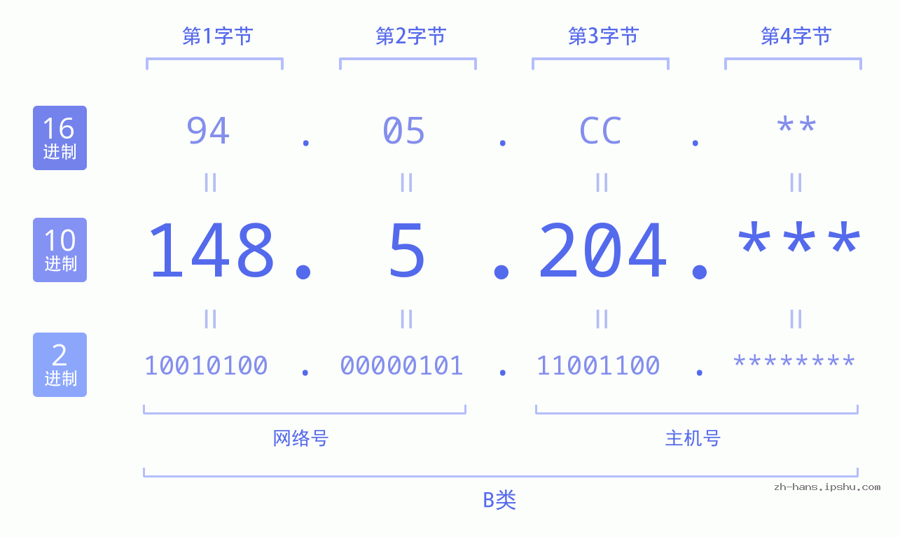 IP地址:148.5.204 数据结构图 二进制 十进制 十六进制 IPv4: 148.5.204 网络类型 网络号 主机号