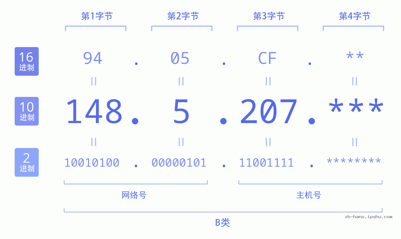 IP地址:148.5.207 数据结构图 二进制 十进制 十六进制 IPv4: 148.5.207 网络类型 网络号 主机号