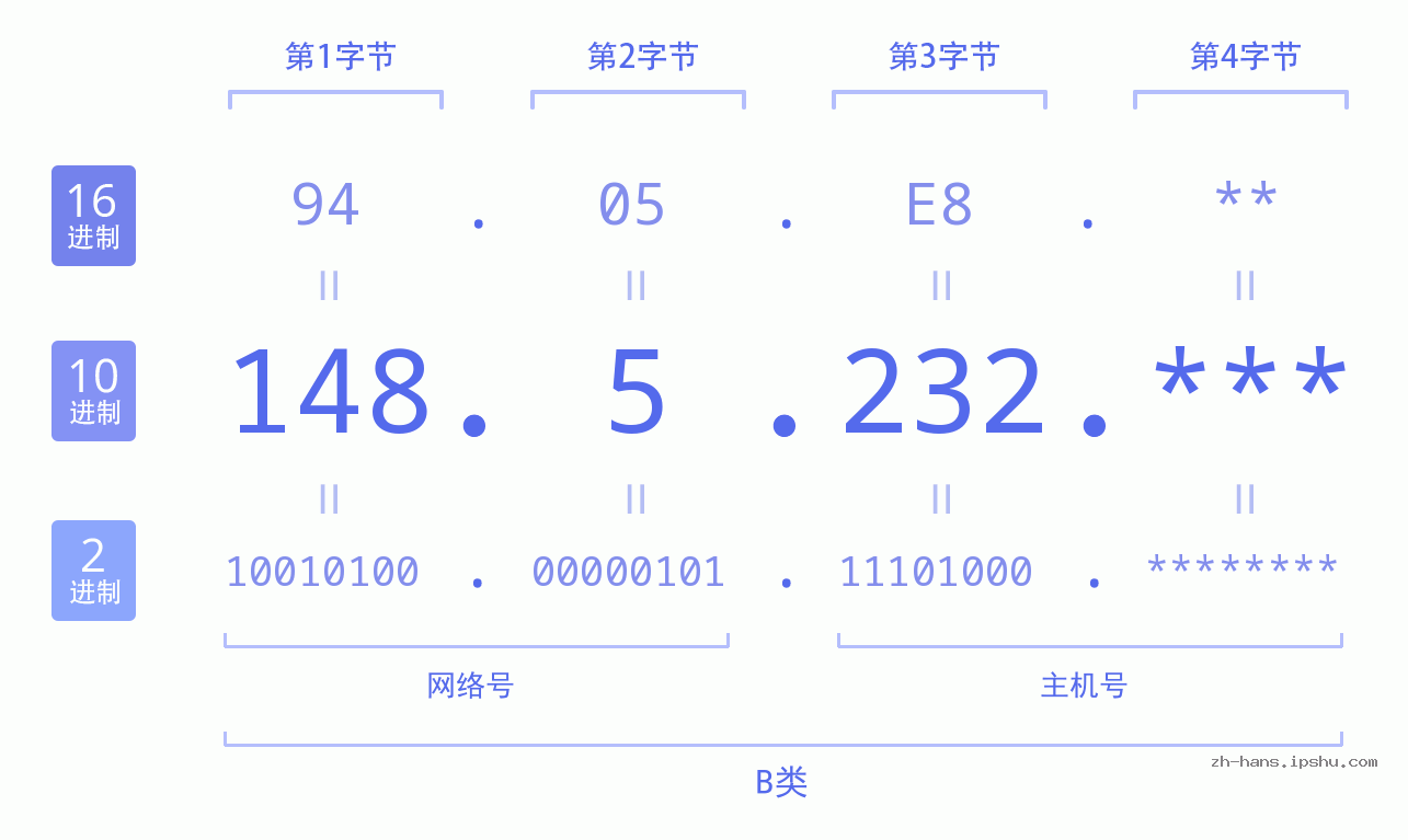 IP地址:148.5.232 数据结构图 二进制 十进制 十六进制 IPv4: 148.5.232 网络类型 网络号 主机号