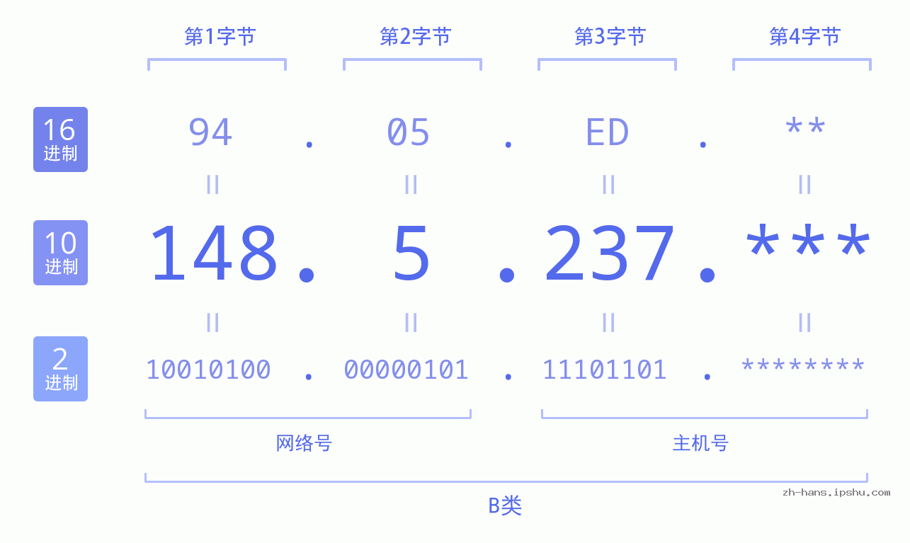 IP地址:148.5.237 数据结构图 二进制 十进制 十六进制 IPv4: 148.5.237 网络类型 网络号 主机号