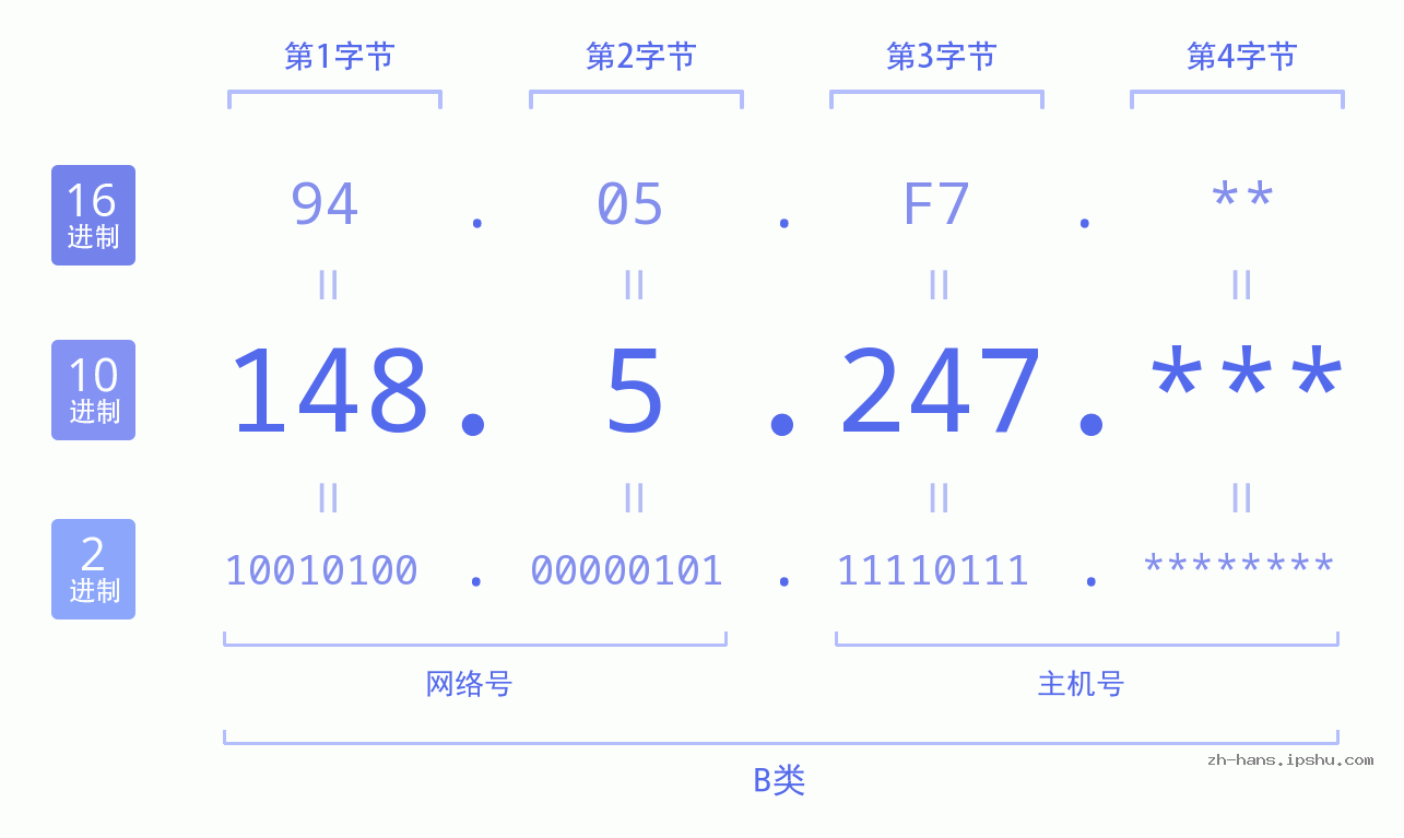 IP地址:148.5.247 数据结构图 二进制 十进制 十六进制 IPv4: 148.5.247 网络类型 网络号 主机号
