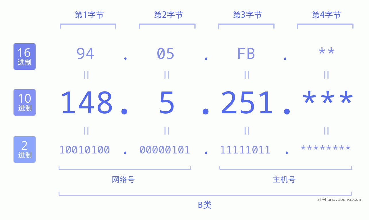 IP地址:148.5.251 数据结构图 二进制 十进制 十六进制 IPv4: 148.5.251 网络类型 网络号 主机号