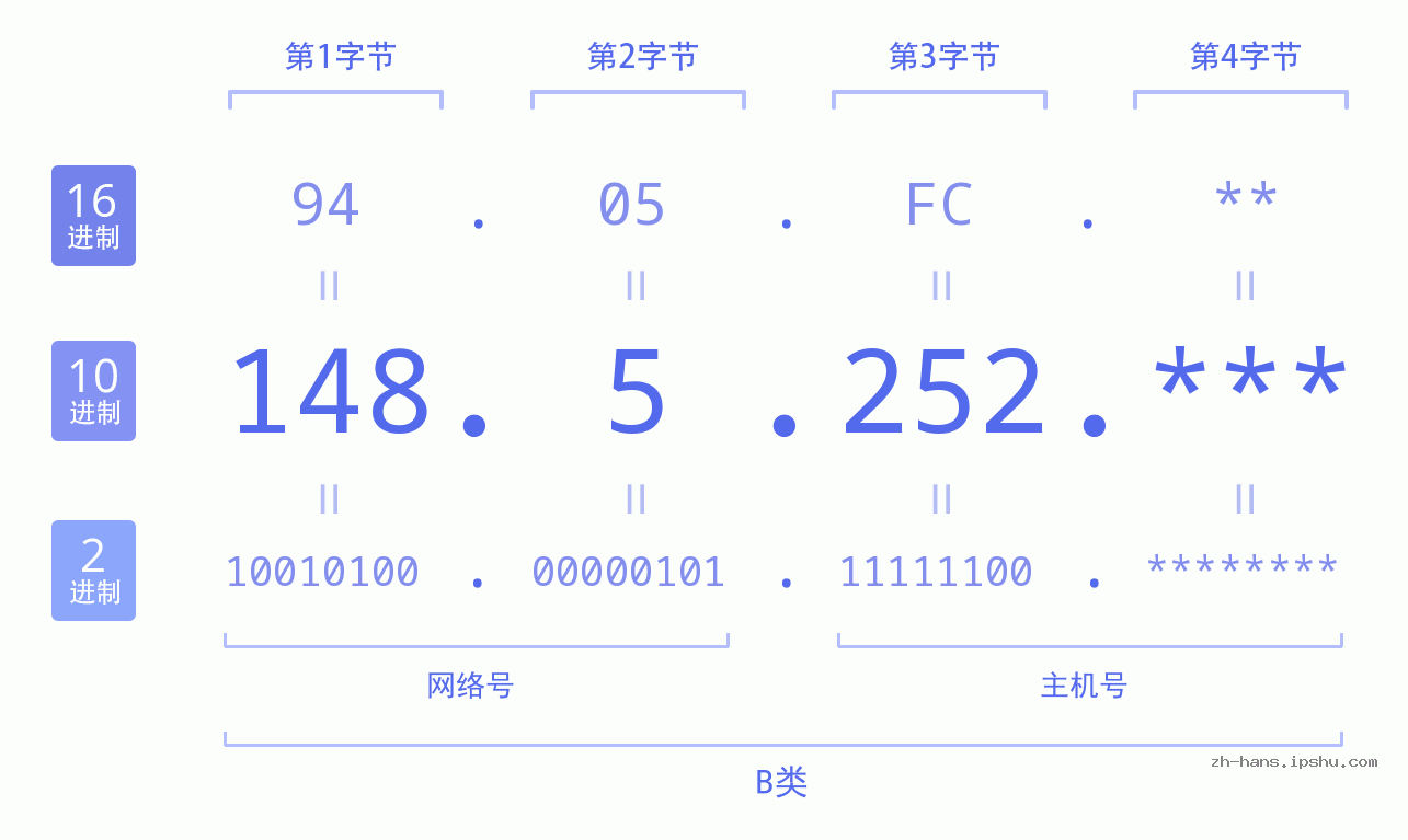 IP地址:148.5.252 数据结构图 二进制 十进制 十六进制 IPv4: 148.5.252 网络类型 网络号 主机号