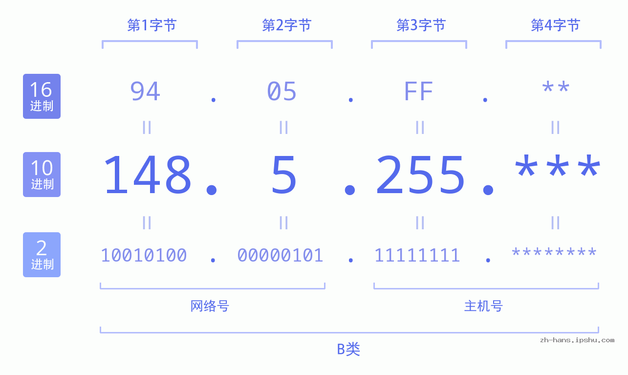 IP地址:148.5.255 数据结构图 二进制 十进制 十六进制 IPv4: 148.5.255 网络类型 网络号 主机号