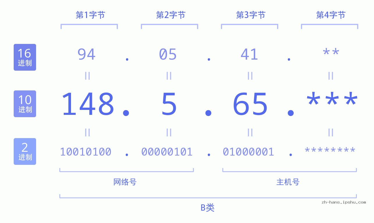 IP地址:148.5.65 数据结构图 二进制 十进制 十六进制 IPv4: 148.5.65 网络类型 网络号 主机号