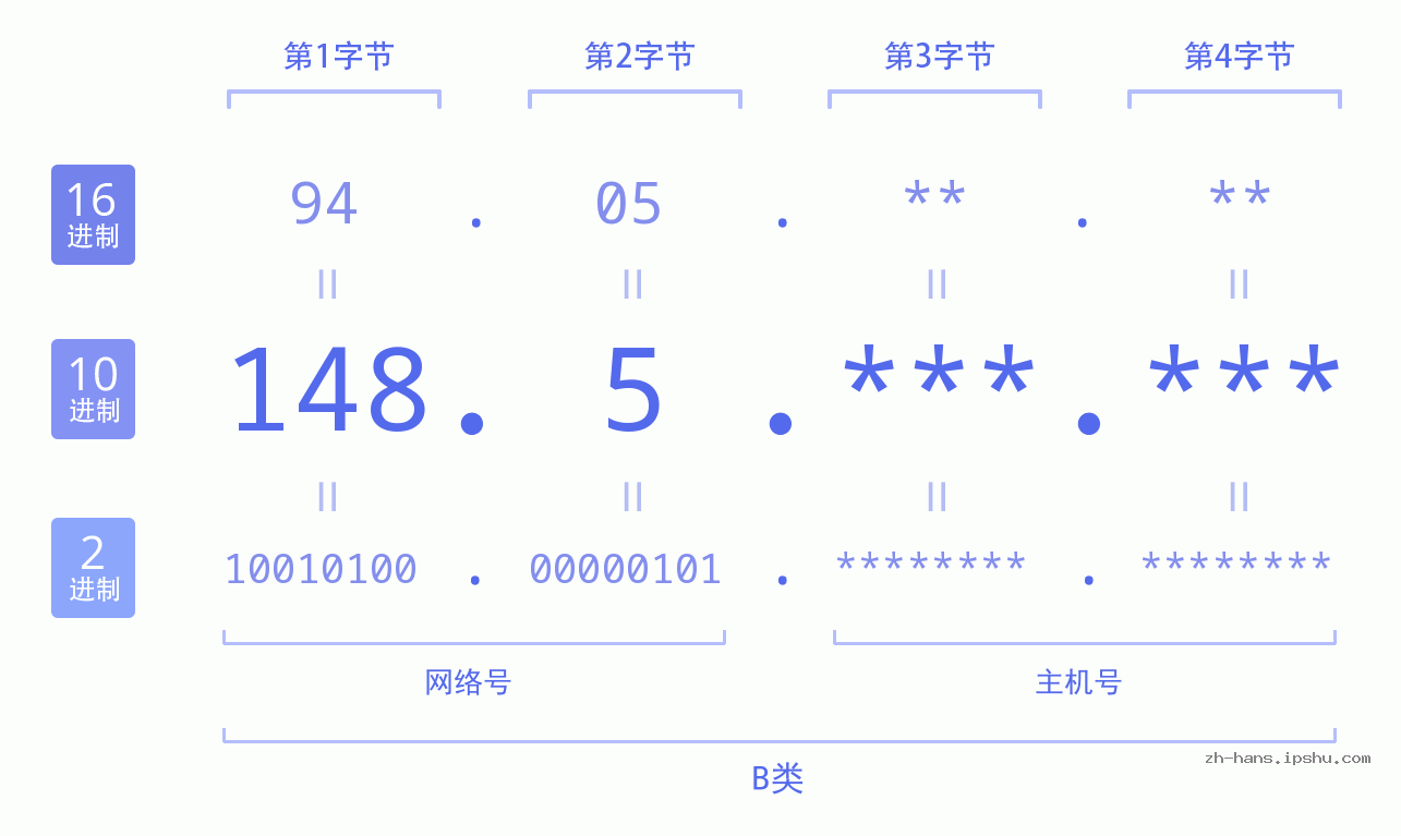 IP地址:148.5 数据结构图 二进制 十进制 十六进制 IPv4: 148.5 网络类型 网络号 主机号