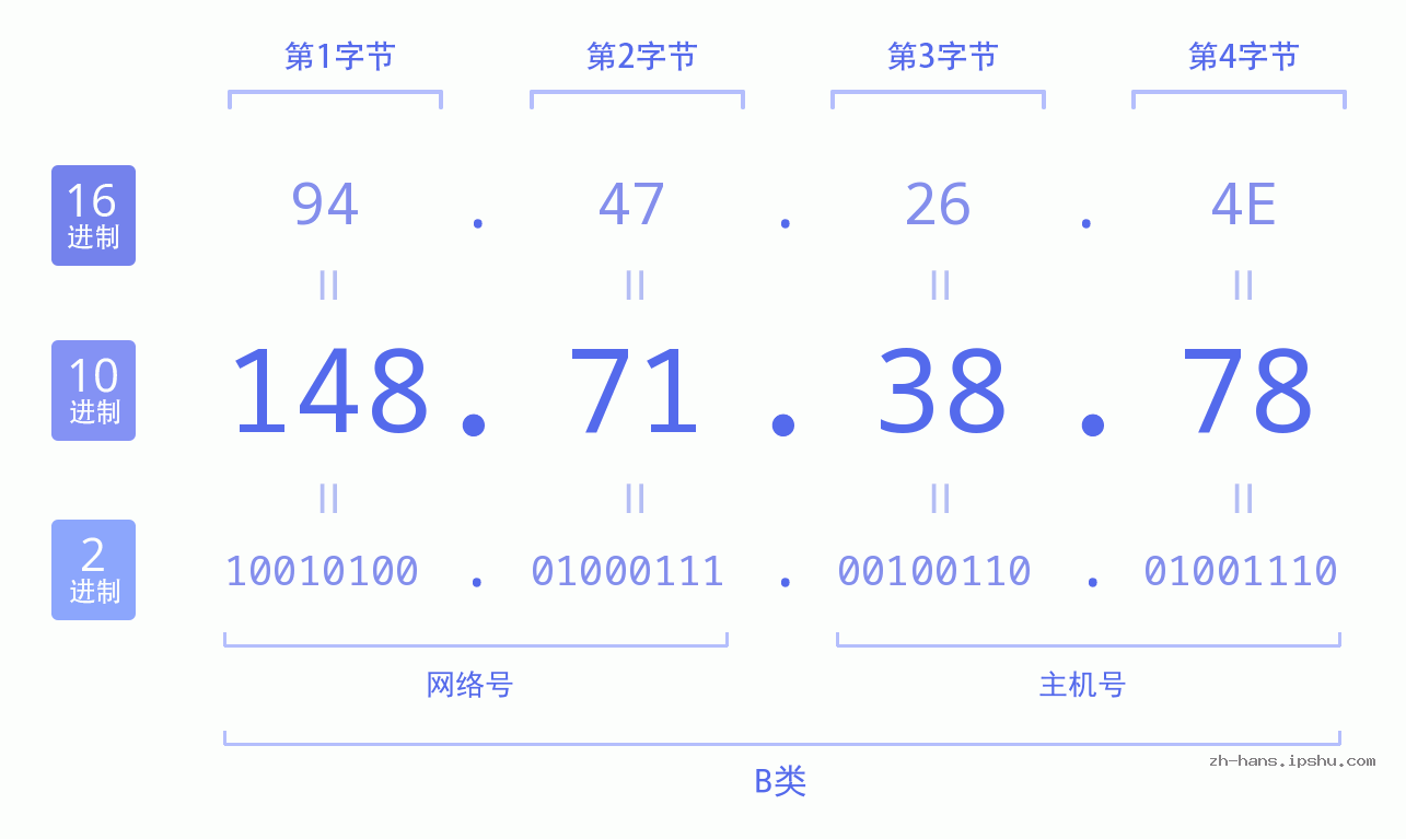 IP地址:148.71.38.78 数据结构图 二进制 十进制 十六进制 IPv4: 148.71.38.78 网络类型 网络号 主机号