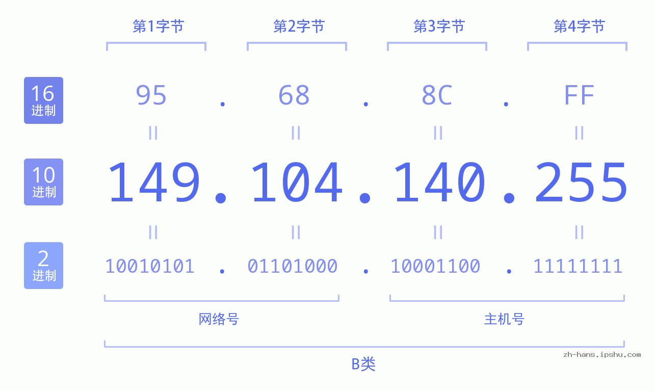 IP地址:149.104.140.255 数据结构图 二进制 十进制 十六进制 IPv4: 149.104.140.255 网络类型 网络号 主机号