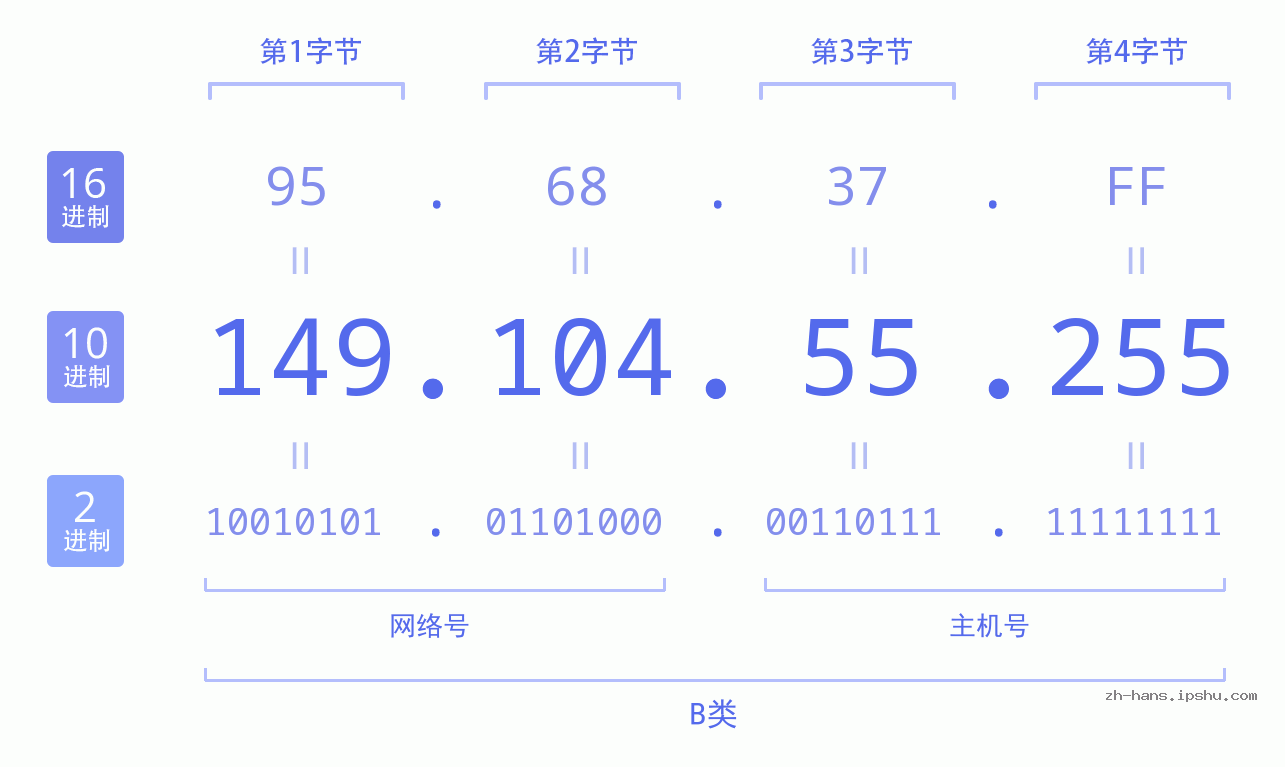 IP地址:149.104.55.255 数据结构图 二进制 十进制 十六进制 IPv4: 149.104.55.255 网络类型 网络号 主机号