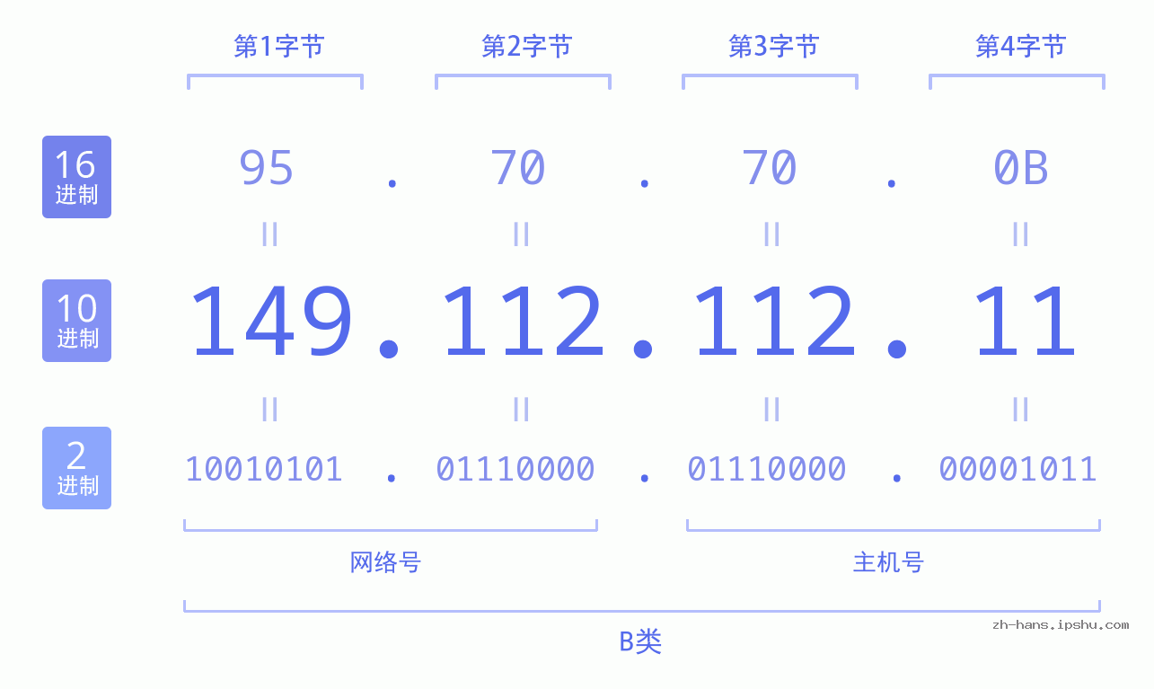 IP地址:149.112.112.11 数据结构图 二进制 十进制 十六进制 IPv4: 149.112.112.11 网络类型 网络号 主机号