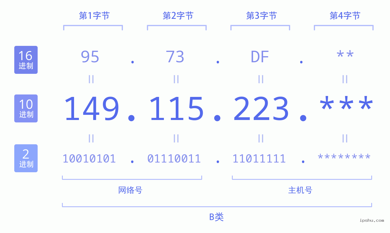 IPv4: 149.115.223 网络类型 网络号 主机号