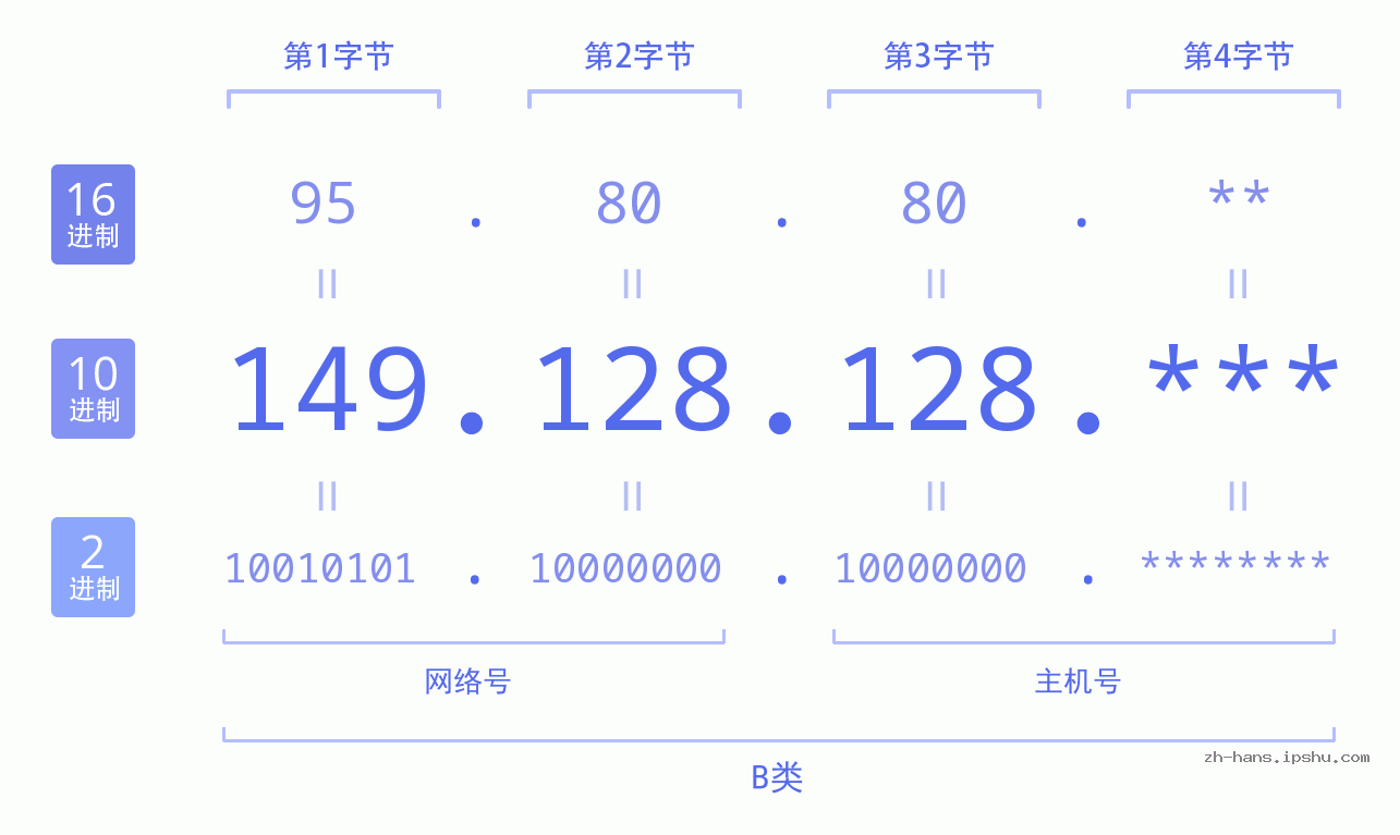IP地址:149.128.128 数据结构图 二进制 十进制 十六进制 IPv4: 149.128.128 网络类型 网络号 主机号