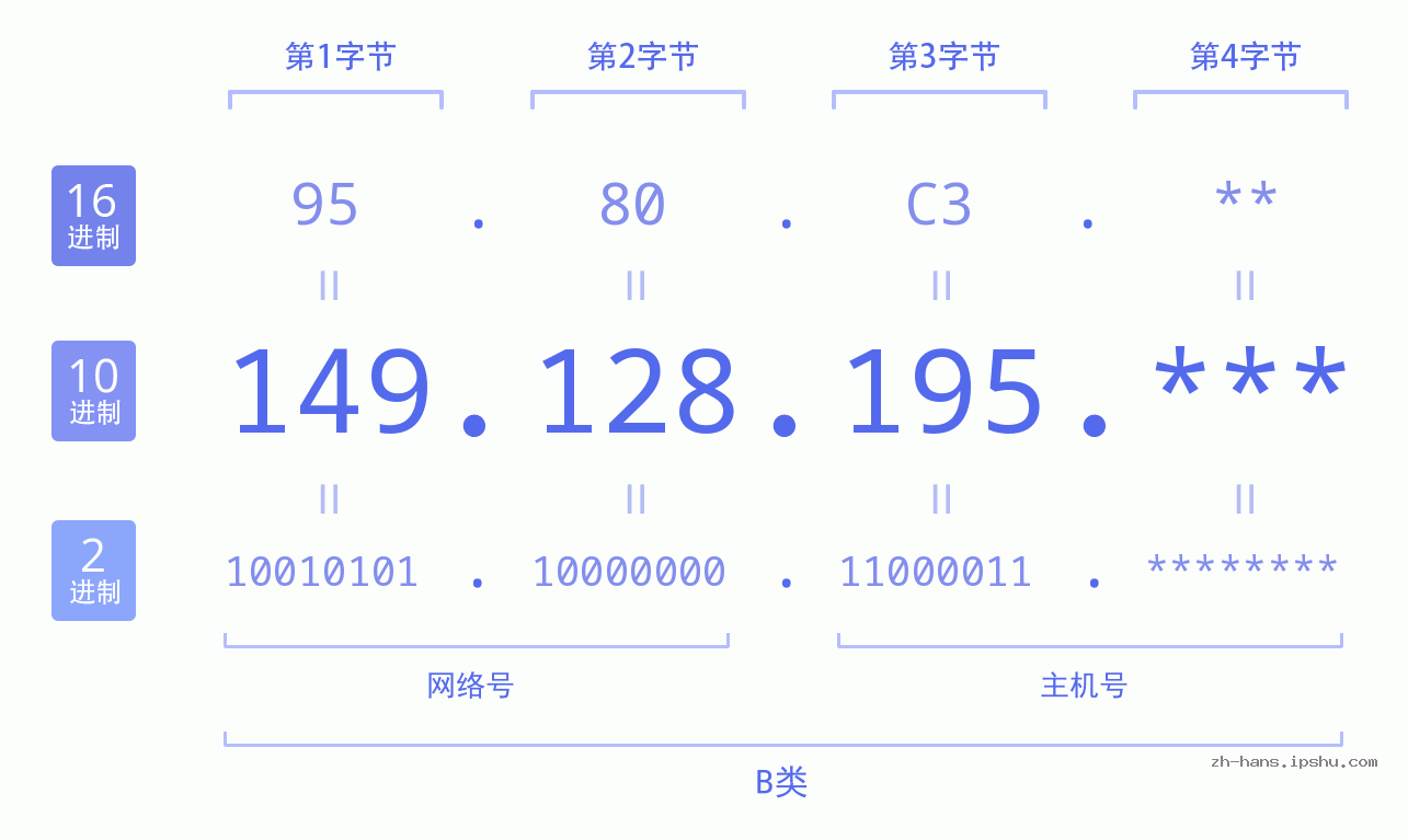 IP地址:149.128.195 数据结构图 二进制 十进制 十六进制 IPv4: 149.128.195 网络类型 网络号 主机号