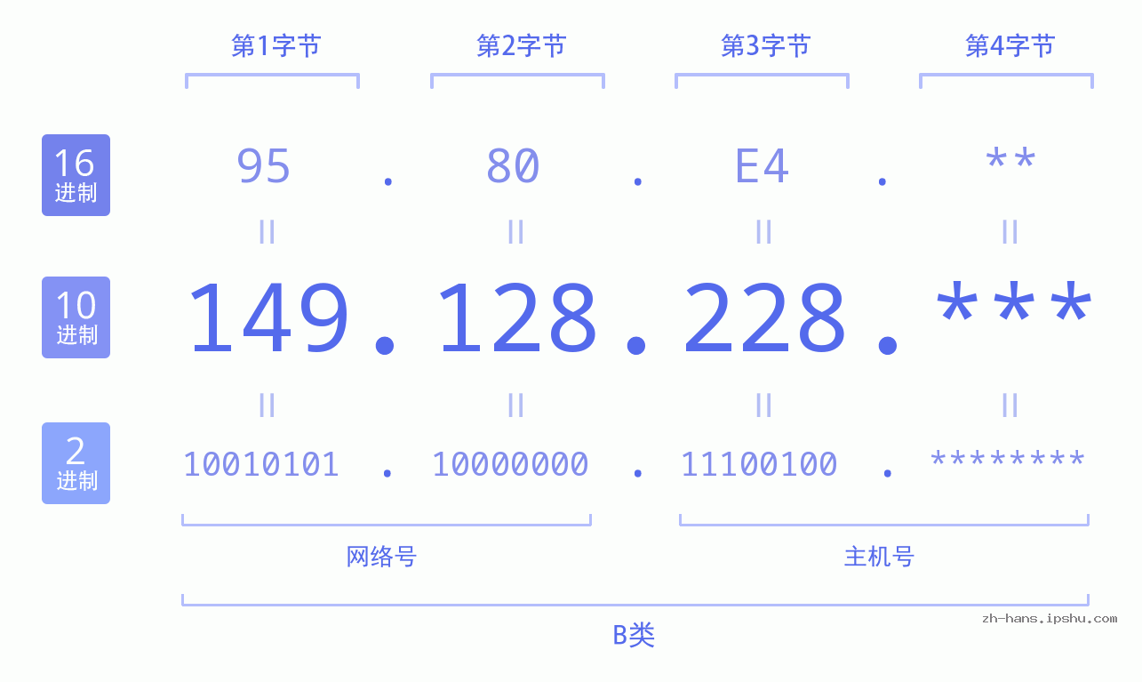 IP地址:149.128.228 数据结构图 二进制 十进制 十六进制 IPv4: 149.128.228 网络类型 网络号 主机号