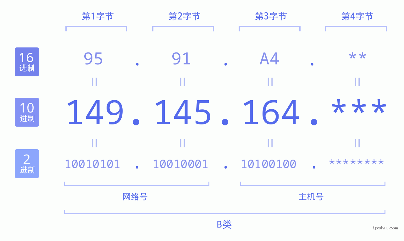 IPv4: 149.145.164 网络类型 网络号 主机号